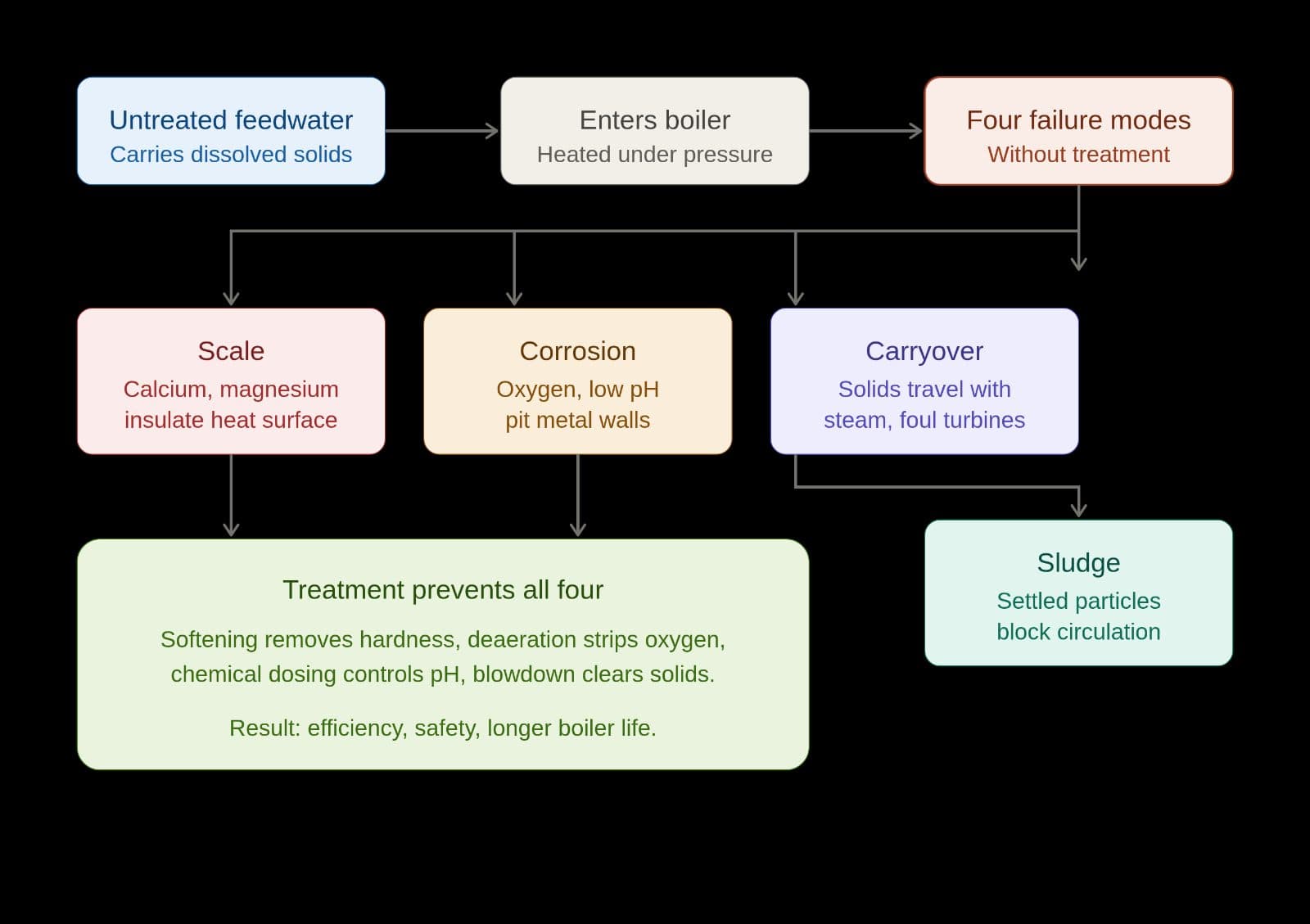 Why Boiler Feedwater Treatment Matters